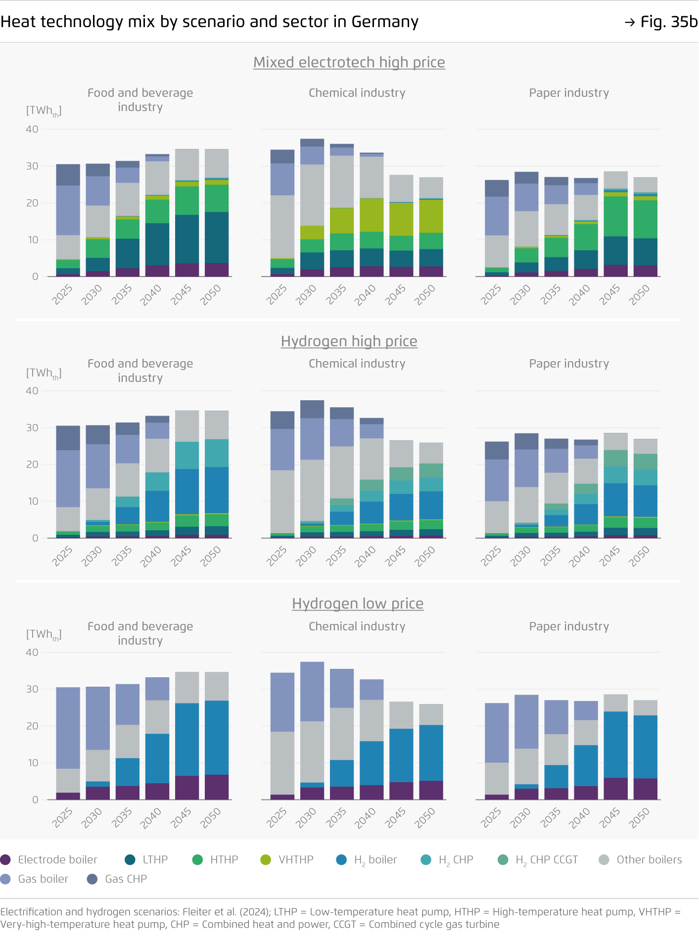 Preview for Heat technology mix by scenario and sector in Germany