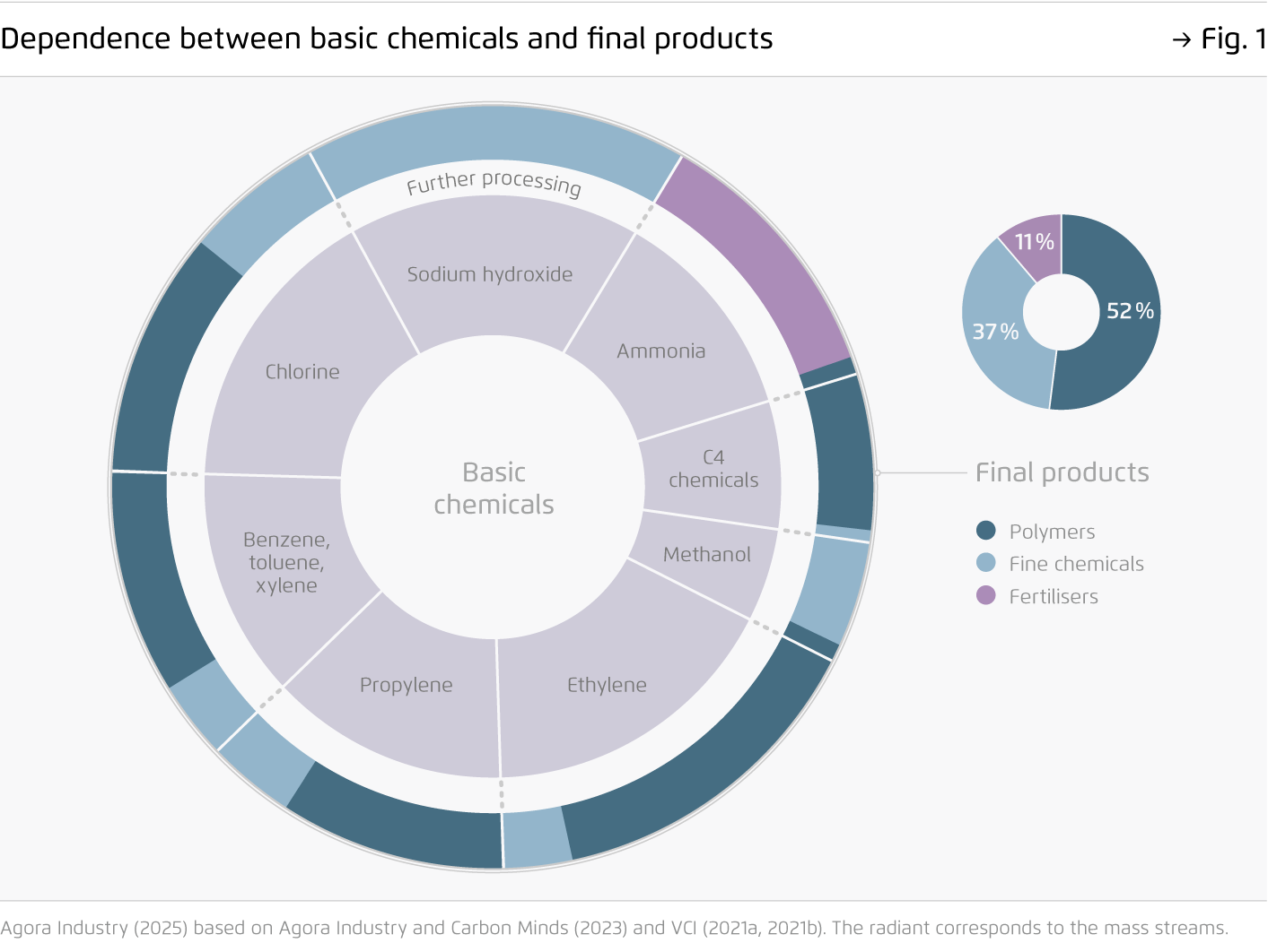 Preview for Dependence between basic chemicals and final products