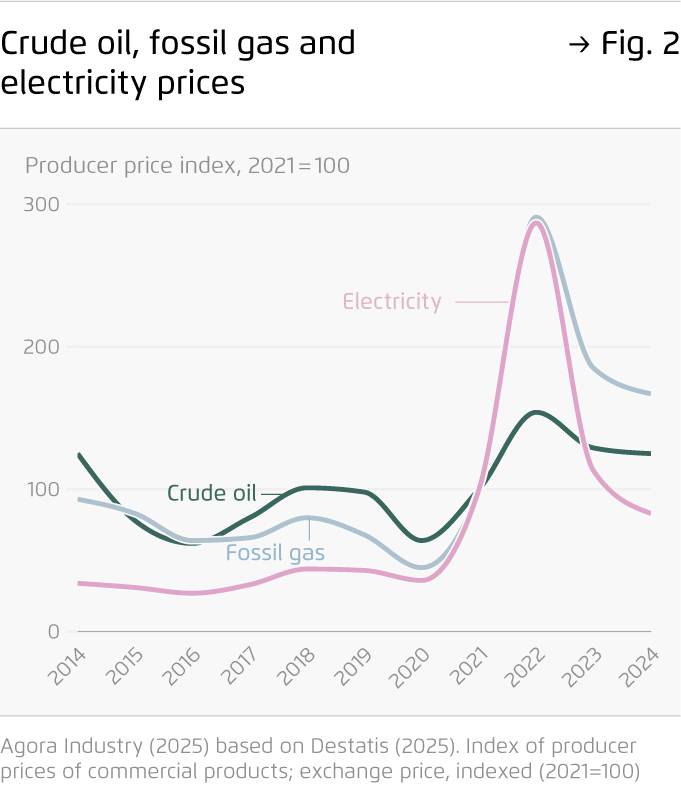 Preview for Crude oil, fossil gas and electricity prices