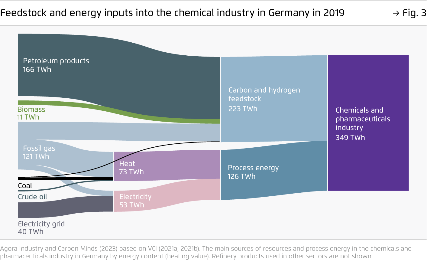 Preview for Feedstock and energy inputs into the chemical industry in Germany in 2019