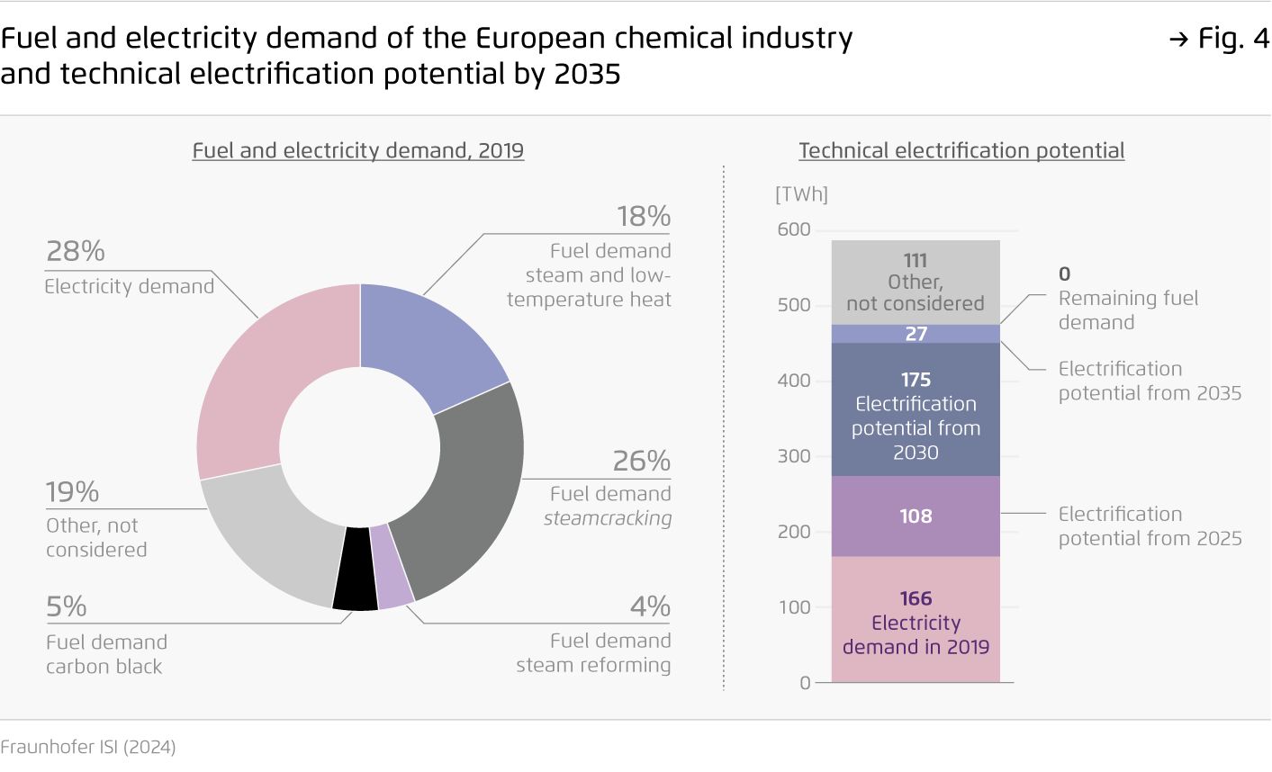 Preview for Fuel and electricity demand of the European chemical industry and technical electrification potential by 2035