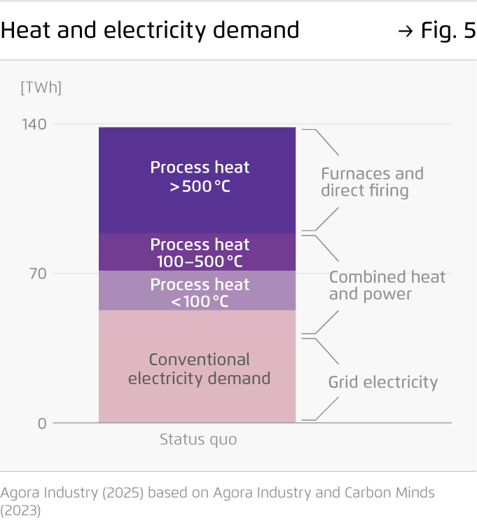 Preview for Heat and electricity demand