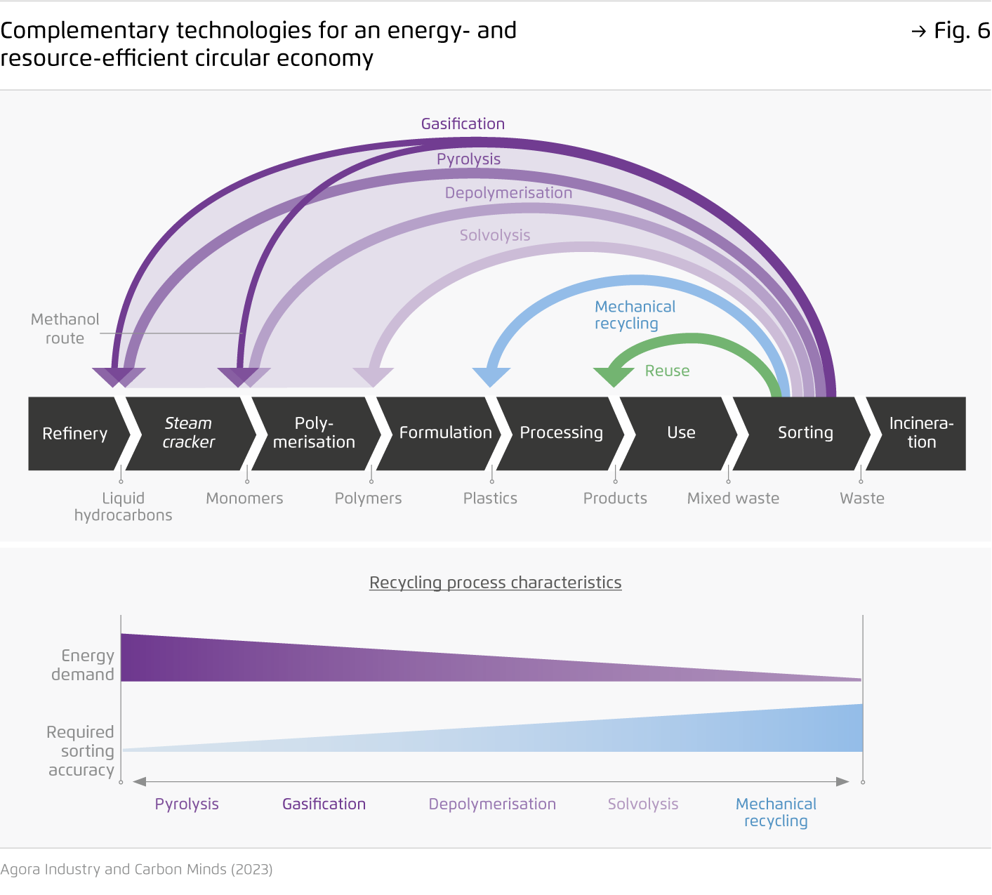 Preview for Complementary technologies for an energy- and resource-efficient circular economy