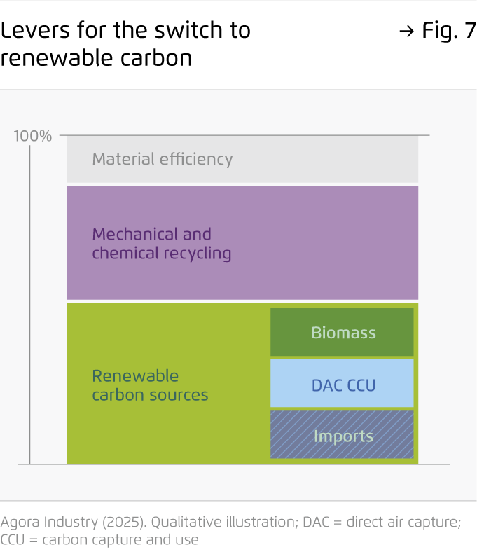 Preview for Levers for the switch to renewable carbon