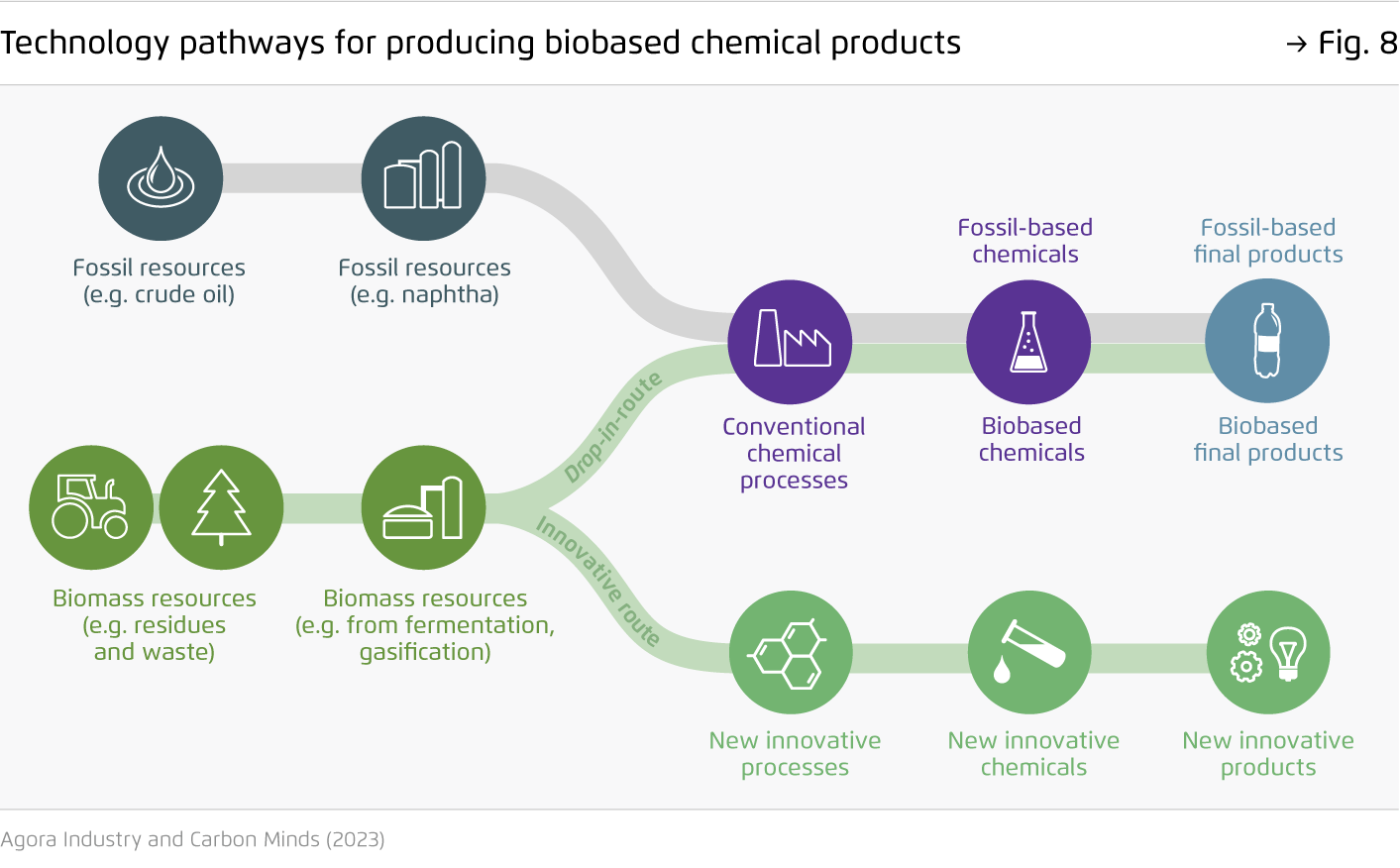 Preview for Technology pathways for producing biobased chemical products