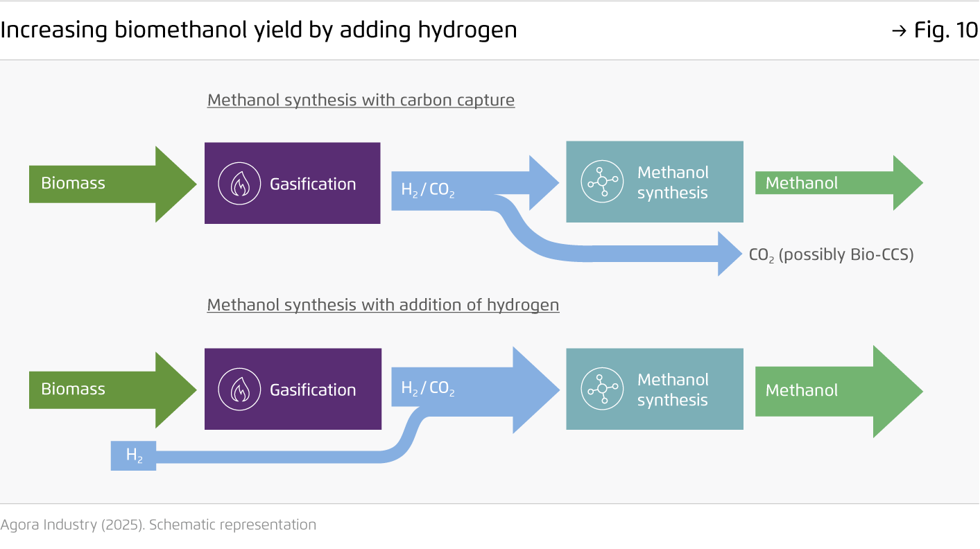 Preview for Increasing biomethanol yield by adding hydrogen