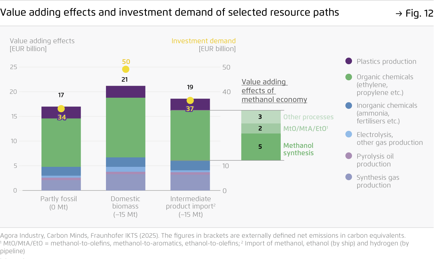 Preview for Value adding effects and investment demand of selected resource paths