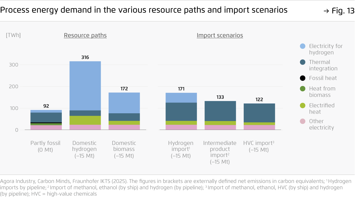 Preview for Process energy demand in the various resource paths and import scenarios
