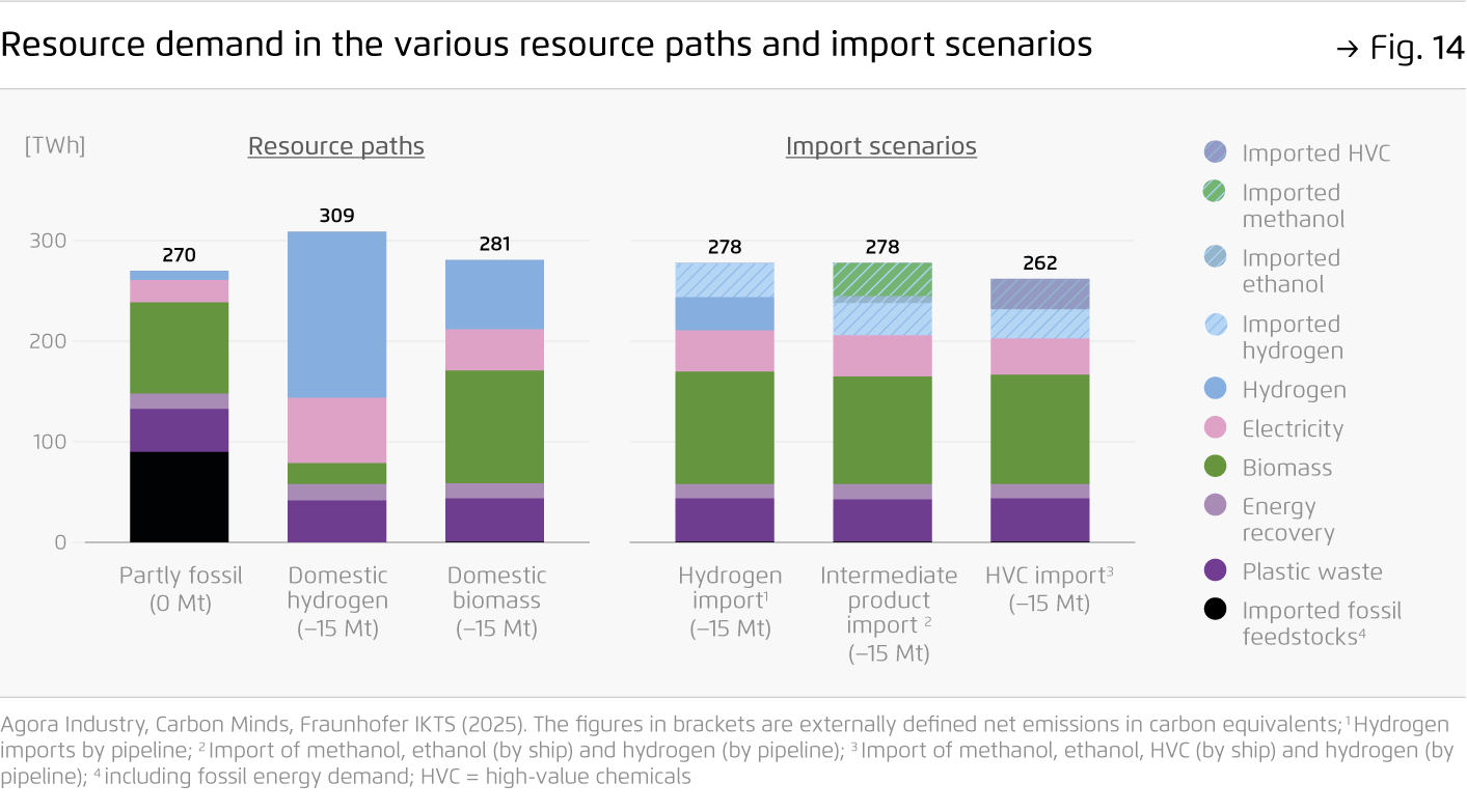 Preview for Resource demand in the various resource paths and import scenarios