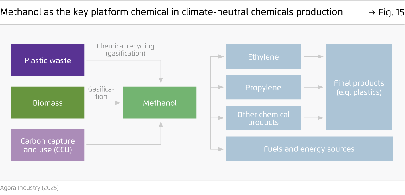 Preview for Methanol as the key platform chemical in climate-neutral chemicals production
