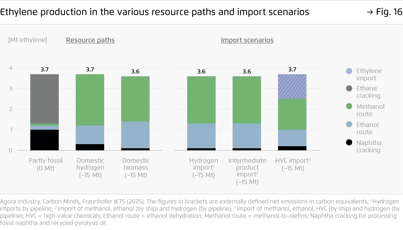 Preview for Ethylene production in the various resource paths and import scenarios