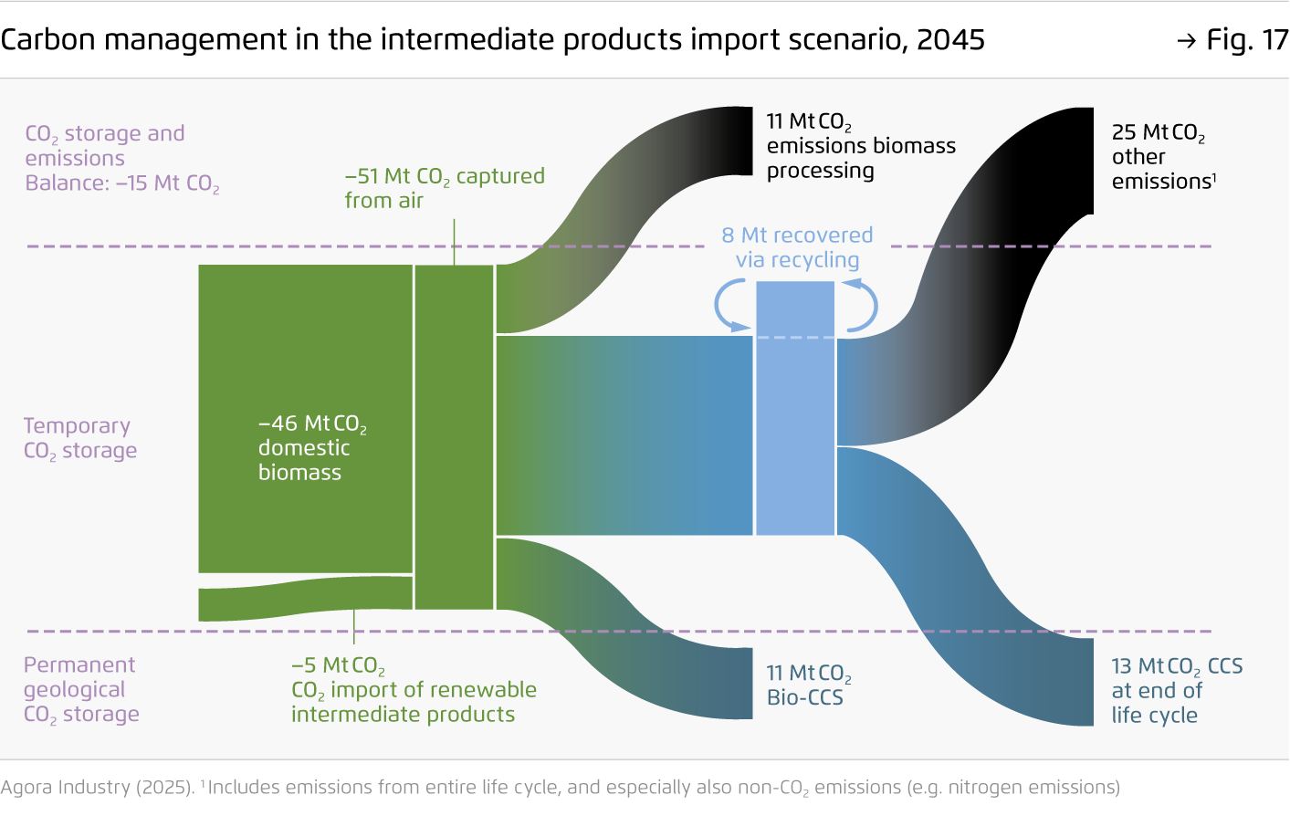 Preview for Carbon management in the intermediate products import scenario, 2045