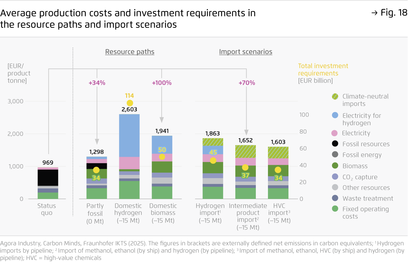 Preview for Average production costs and investment requirements in the resource paths and import scenarios