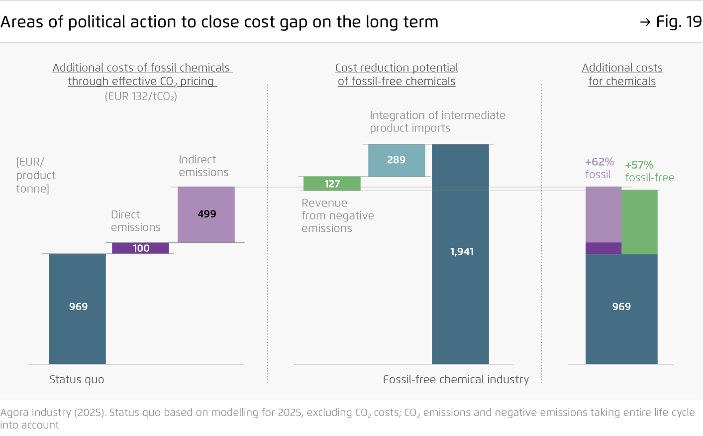 Preview for Areas of political action to close cost gap on the long term