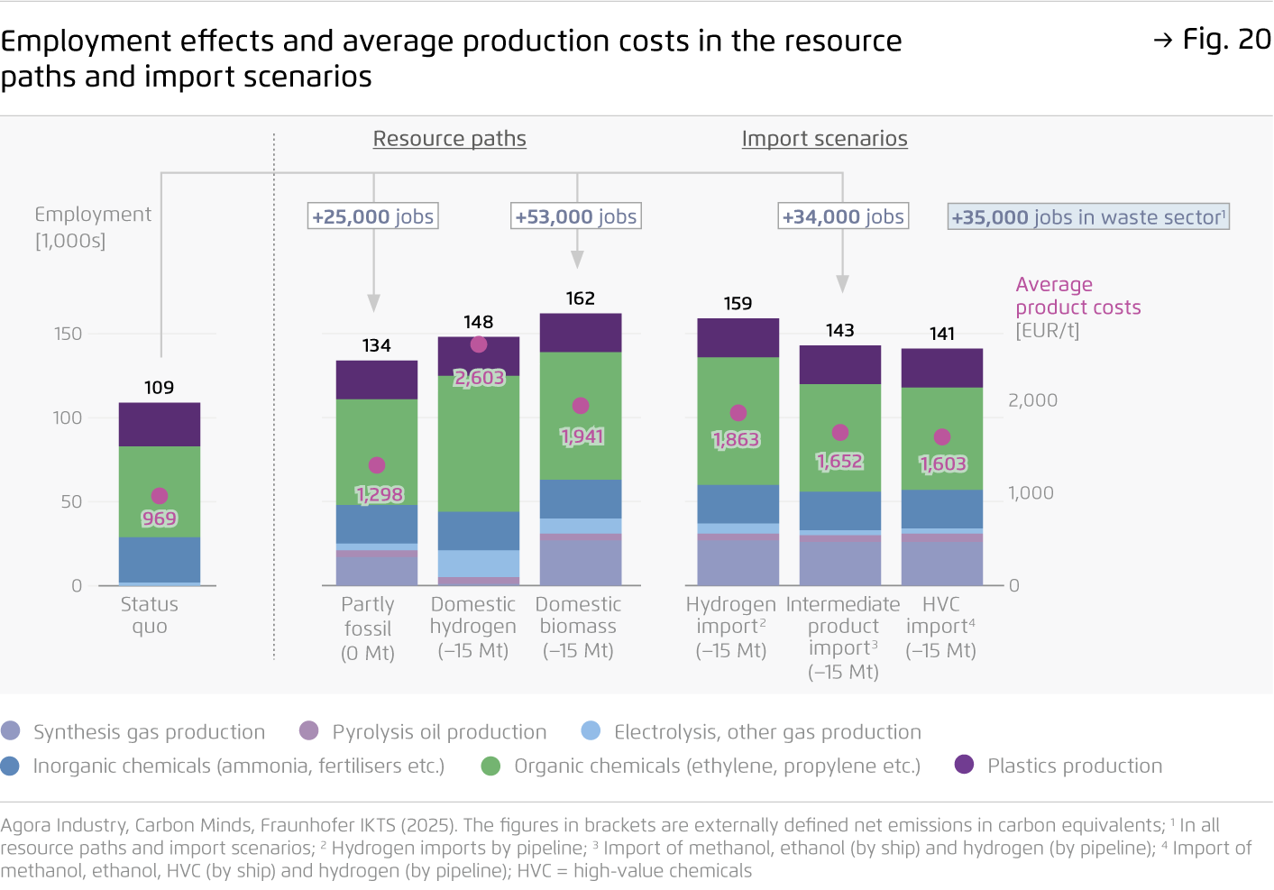 Preview for Employment effects and average production costs in the resource paths and import scenarios