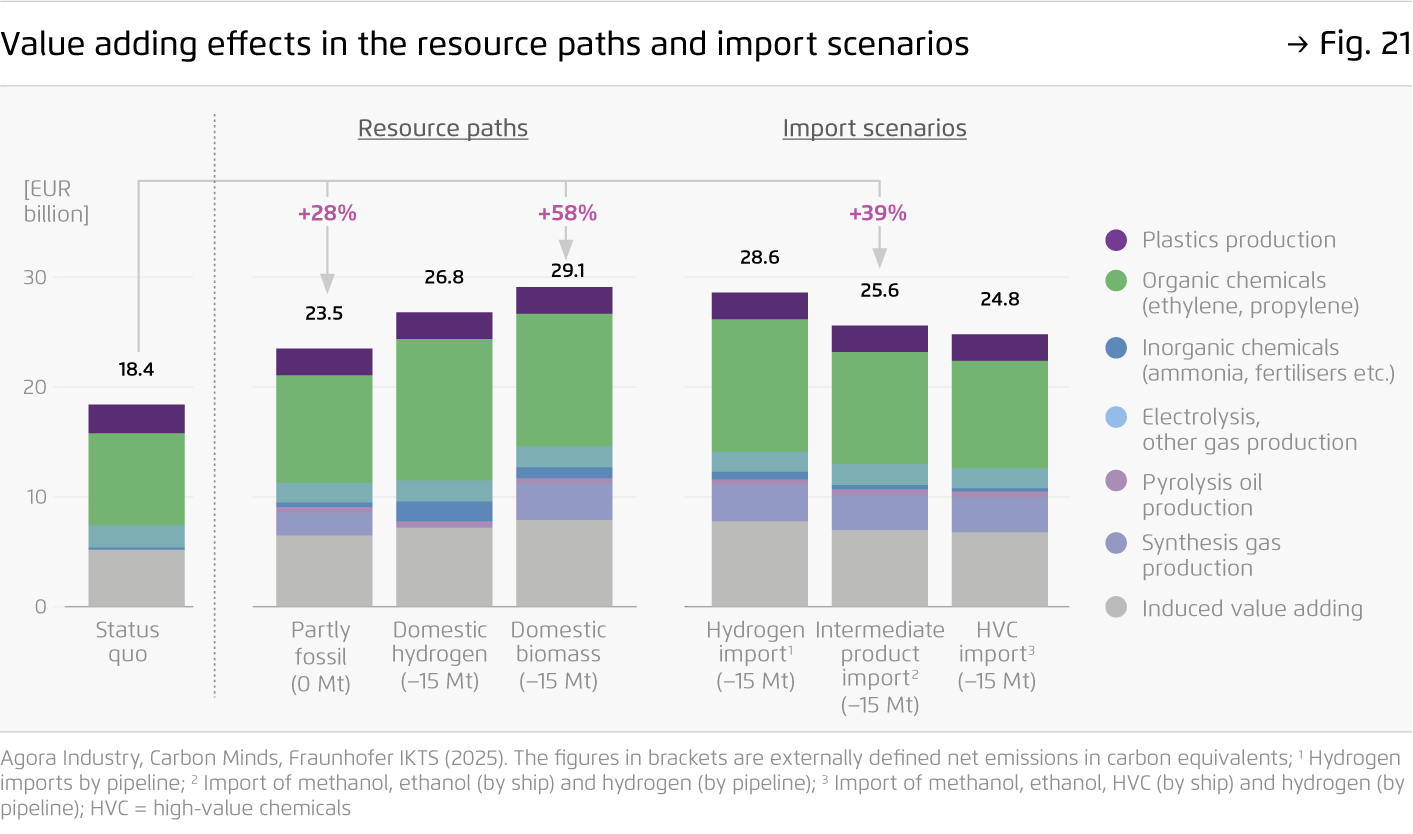 Preview for Value adding effects in the resource paths and import scenarios