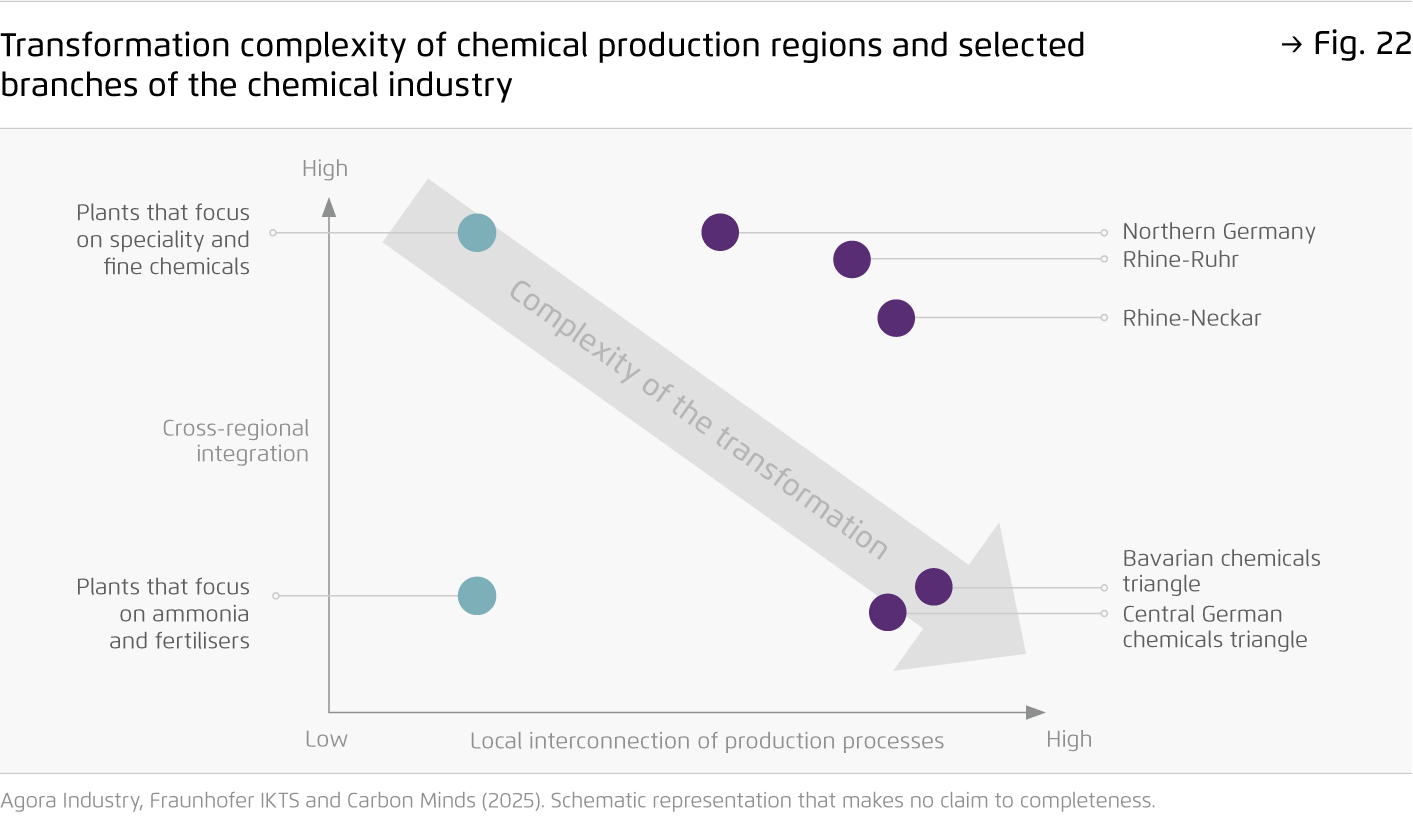 Preview for Transformation complexity of chemical production regions and selected branches of the chemical industry