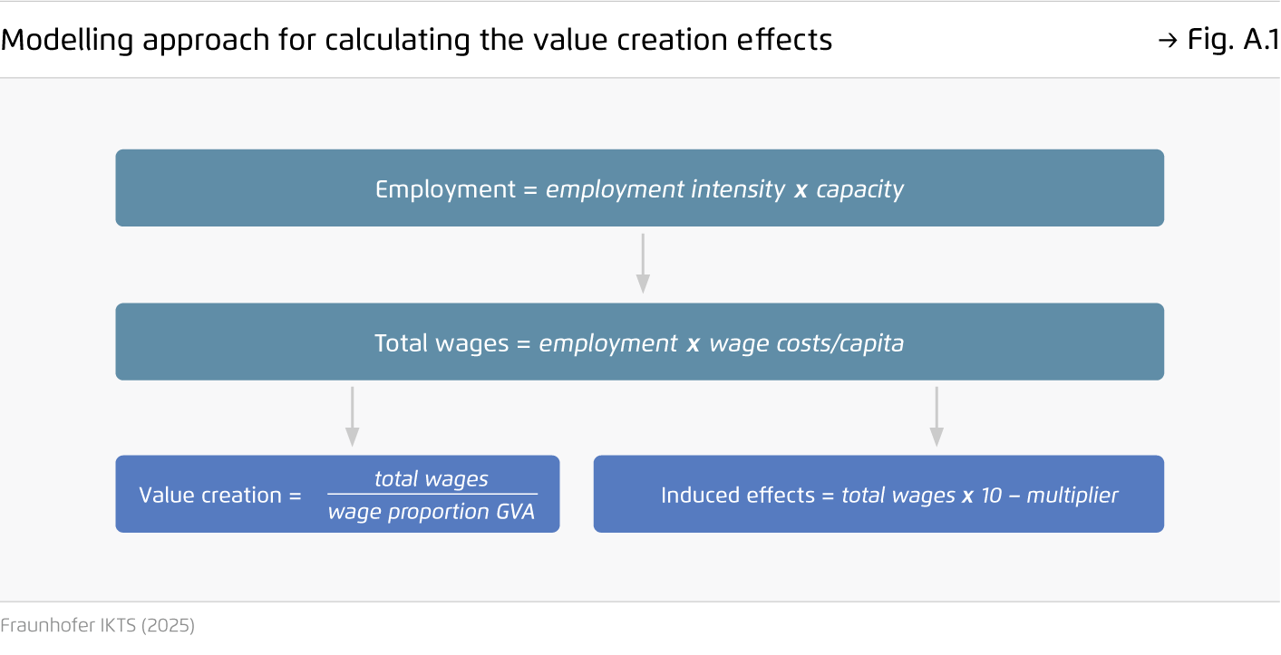 Preview for Modelling approach for calculating the value creation effects