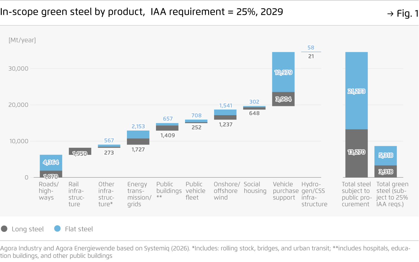 Preview for In-scope green steel by product,  IAA requirement = 25%, 2029