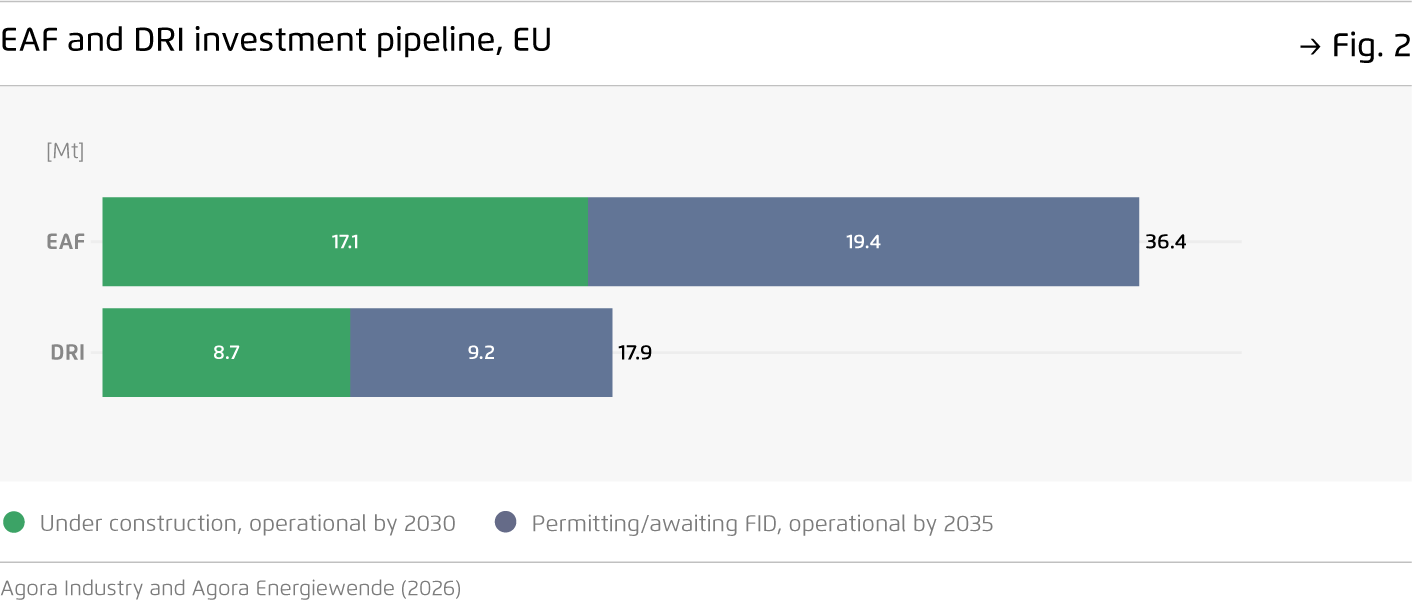 Preview for EAF and DRI investment pipeline, EU