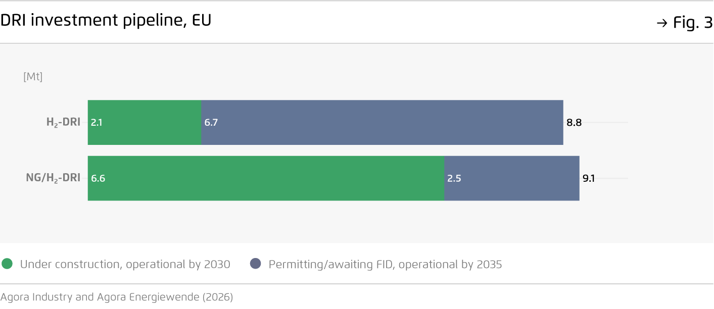 Preview for DRI investment pipeline, EU