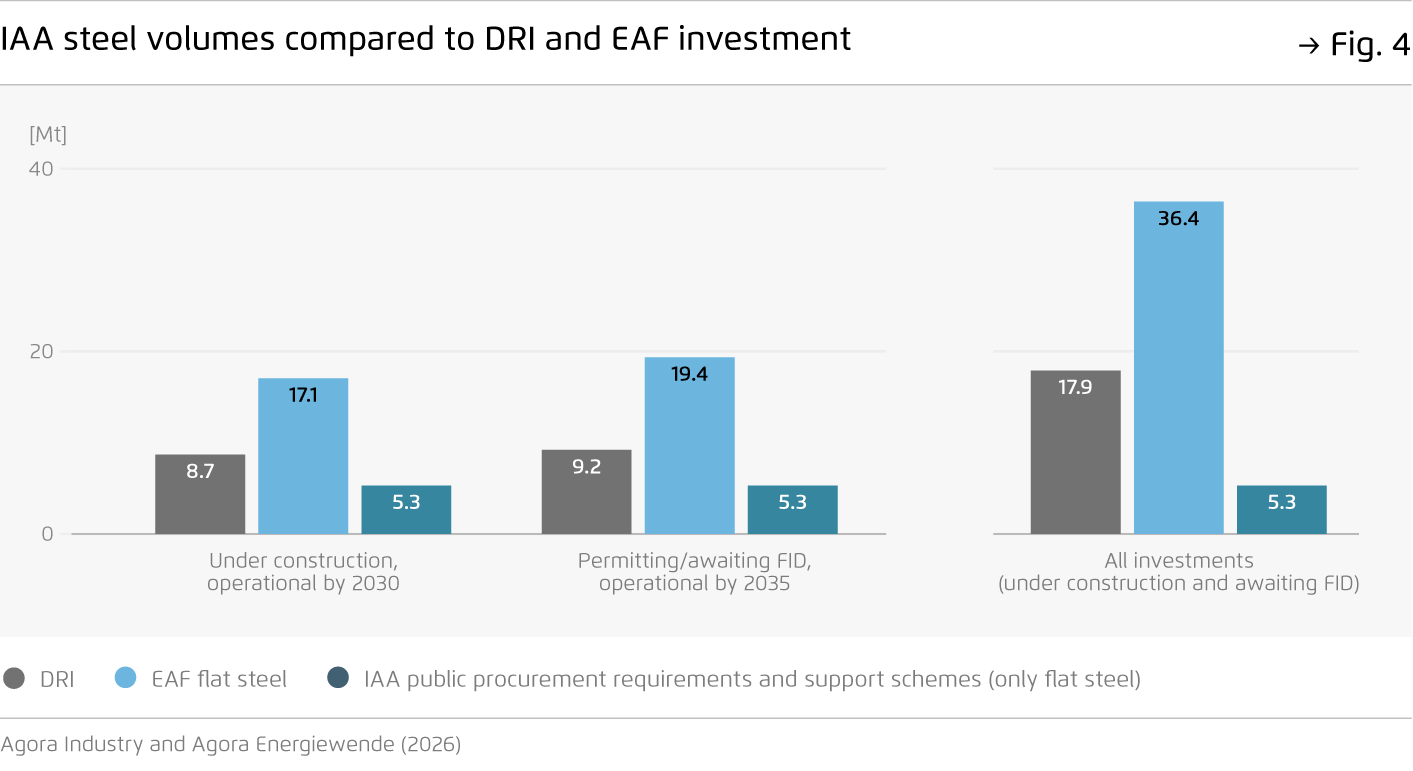 Preview for IAA steel volumes compared to DRI and EAF investment
