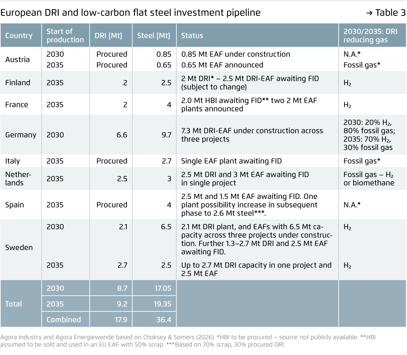 Preview for European DRI and low-carbon flat steel investment pipeline