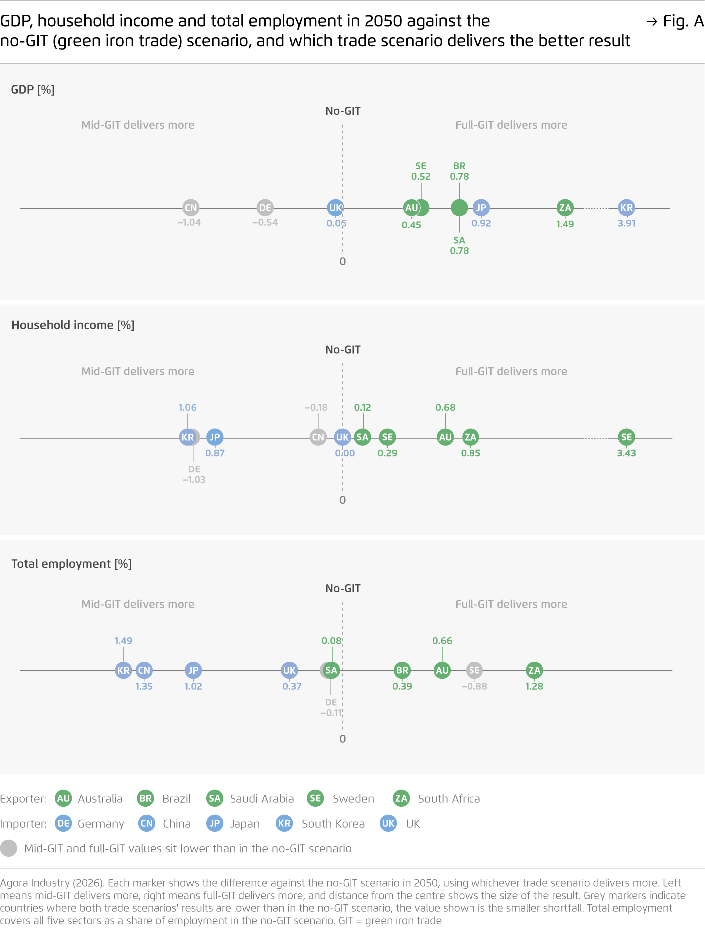 Preview for GDP, household income and total employment in 2050 against the no-GIT (green iron trade) scenario, and which trade scenario delivers the better result