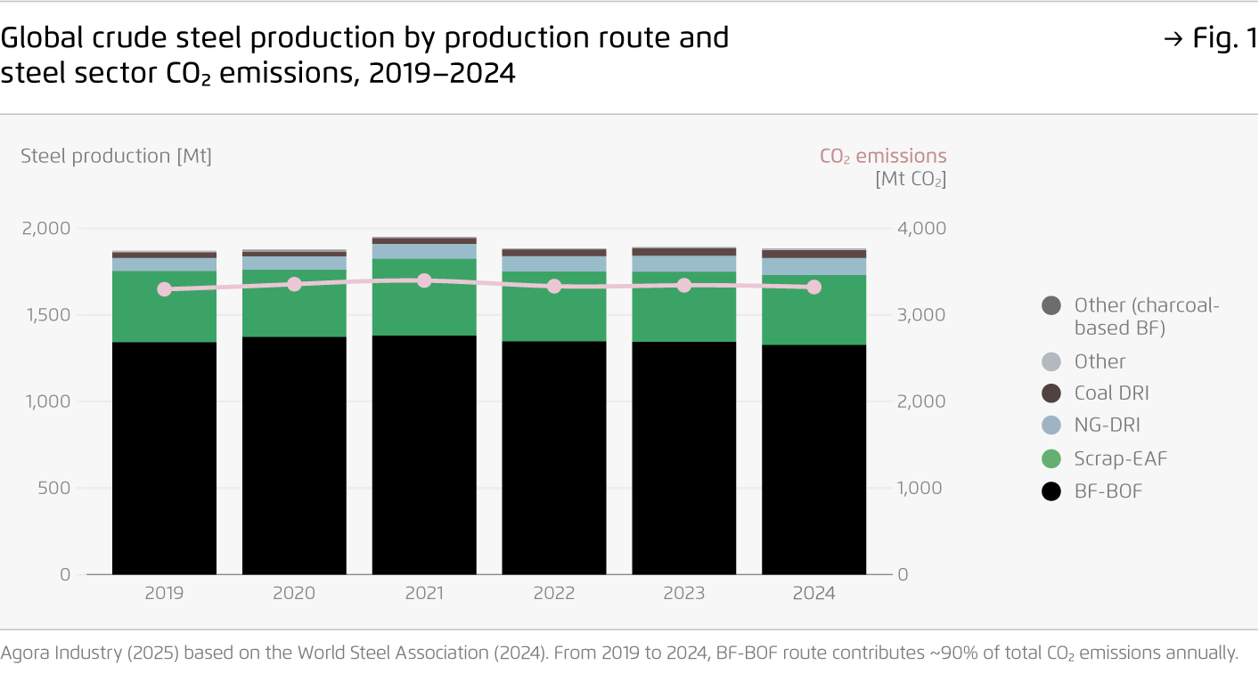 Preview for Global crude steel production by production route and steel sector CO₂ emissions, 2019–2024