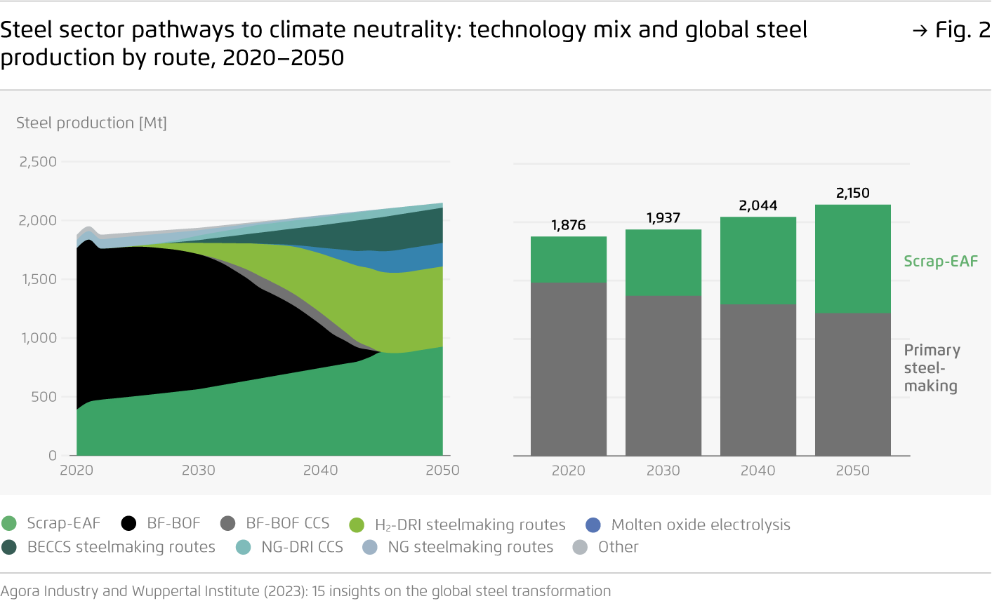 Preview for Steel sector pathways to climate neutrality: technology mix and global steel production by route, 2020–2050