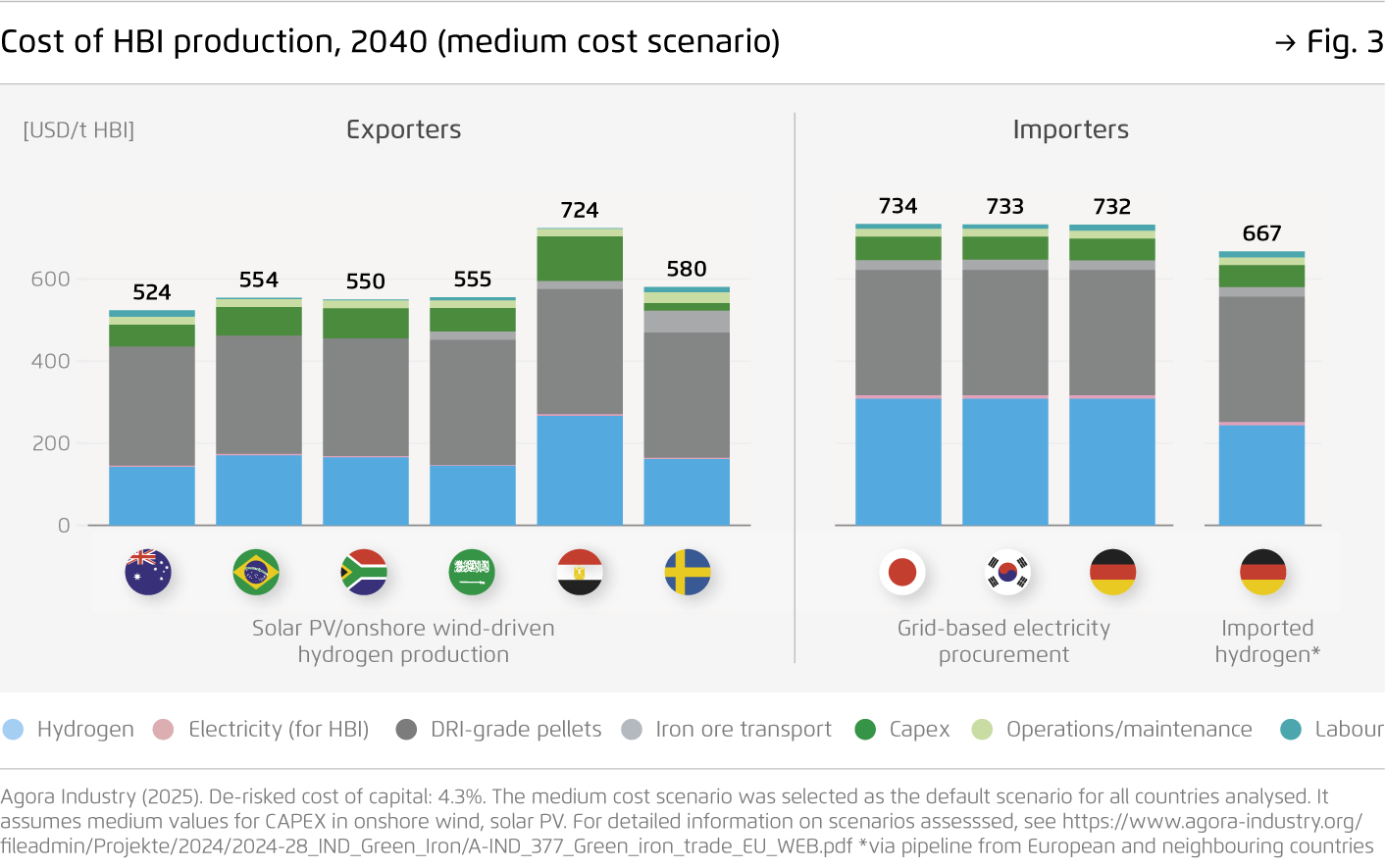 Preview for Cost of HBI production, 2040 (medium cost scenario)