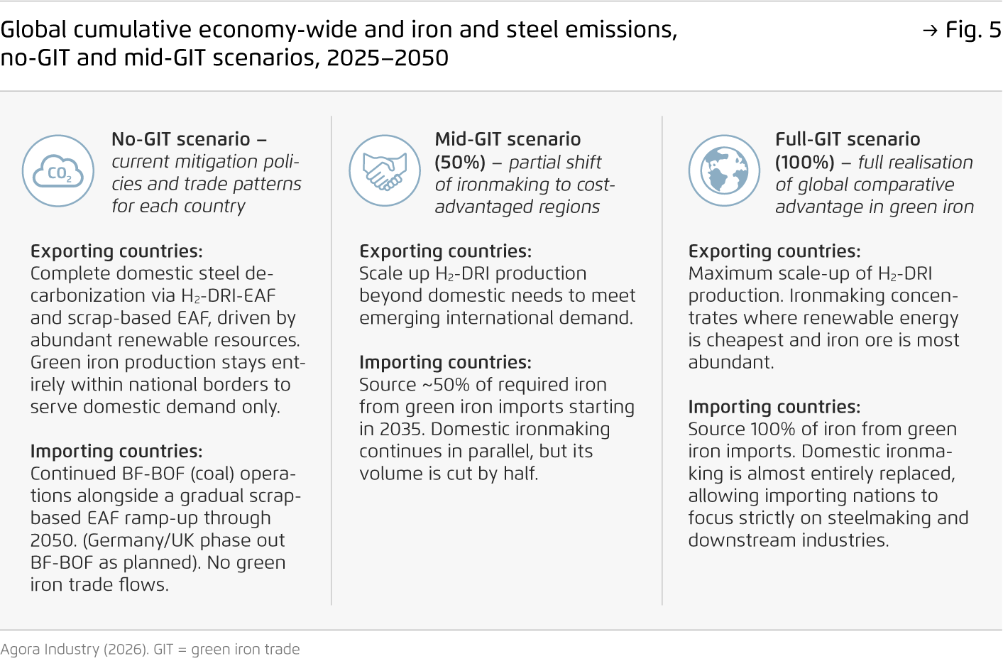 Preview for Global cumulative economy-wide and iron and steel emissions, no-GIT and mid-GIT scenarios, 2025–2050