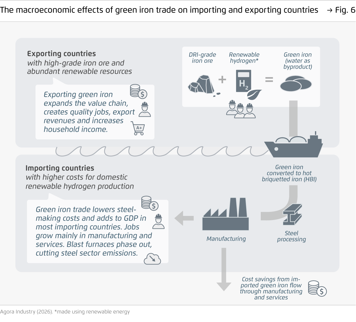 Preview for The macroeconomic effects of green iron trade on importing and exporting countries