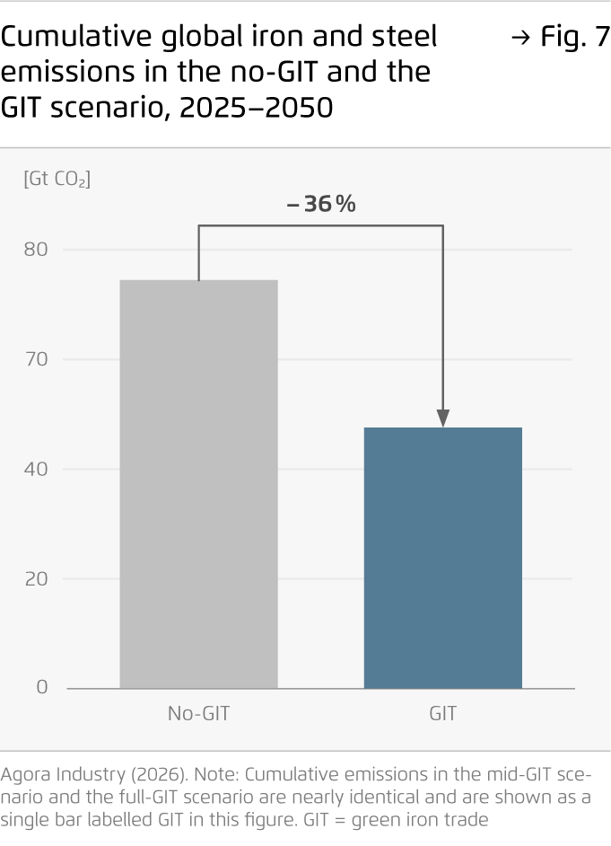 Preview for Cumulative global iron and steel emissions in the no-GIT and the GIT scenario, 2025–2050