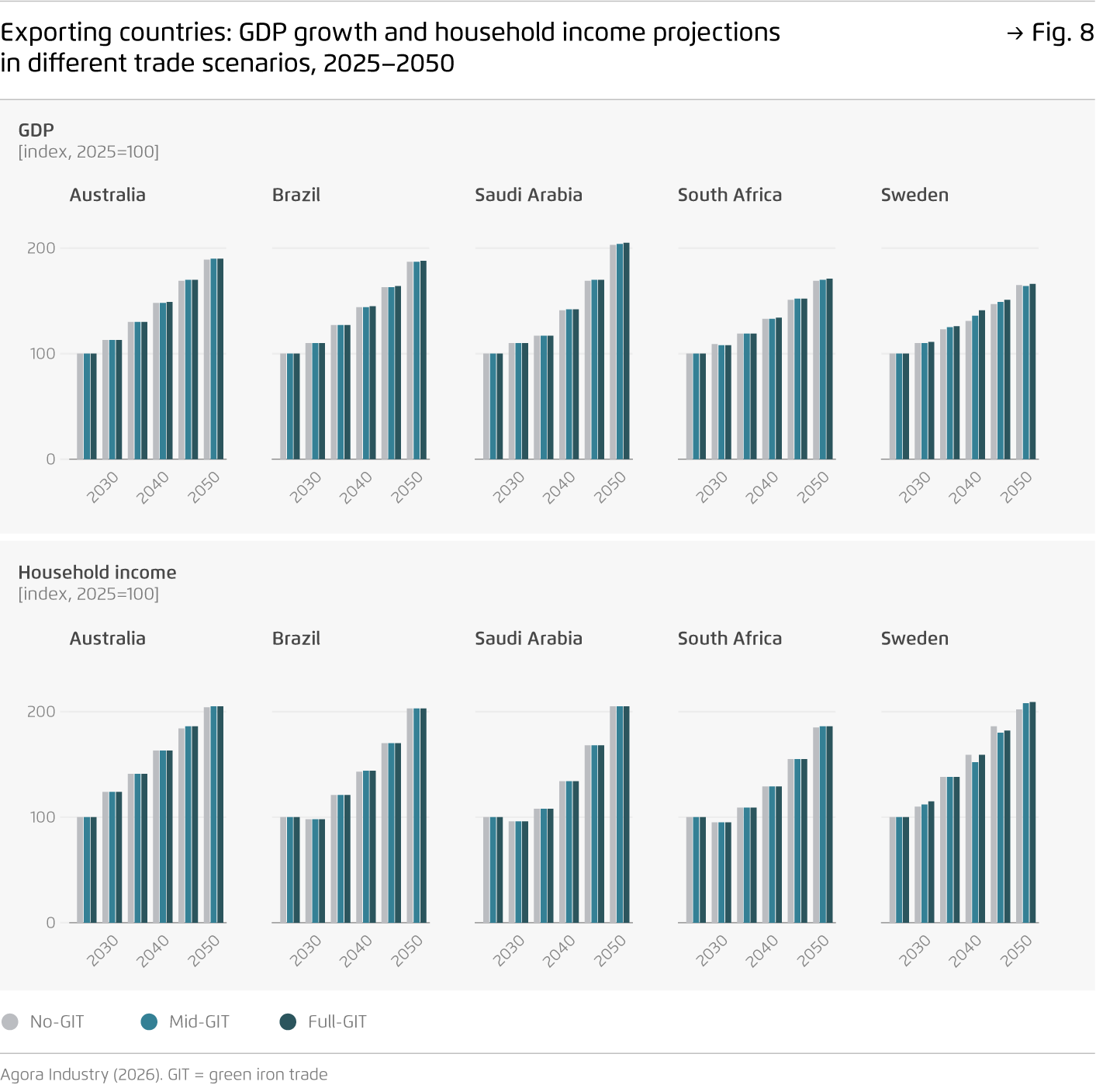 Preview for Exporting countries: GDP growth and household income projections in different trade scenarios, 2025–2050