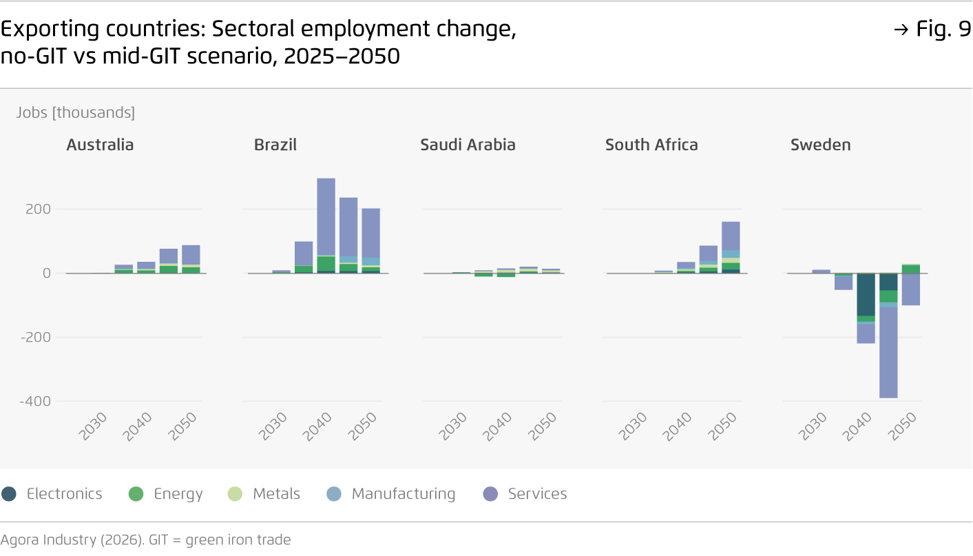 Preview for Exporting countries: Sectoral employment change, no-GIT vs mid-GIT scenario, 2025–2050