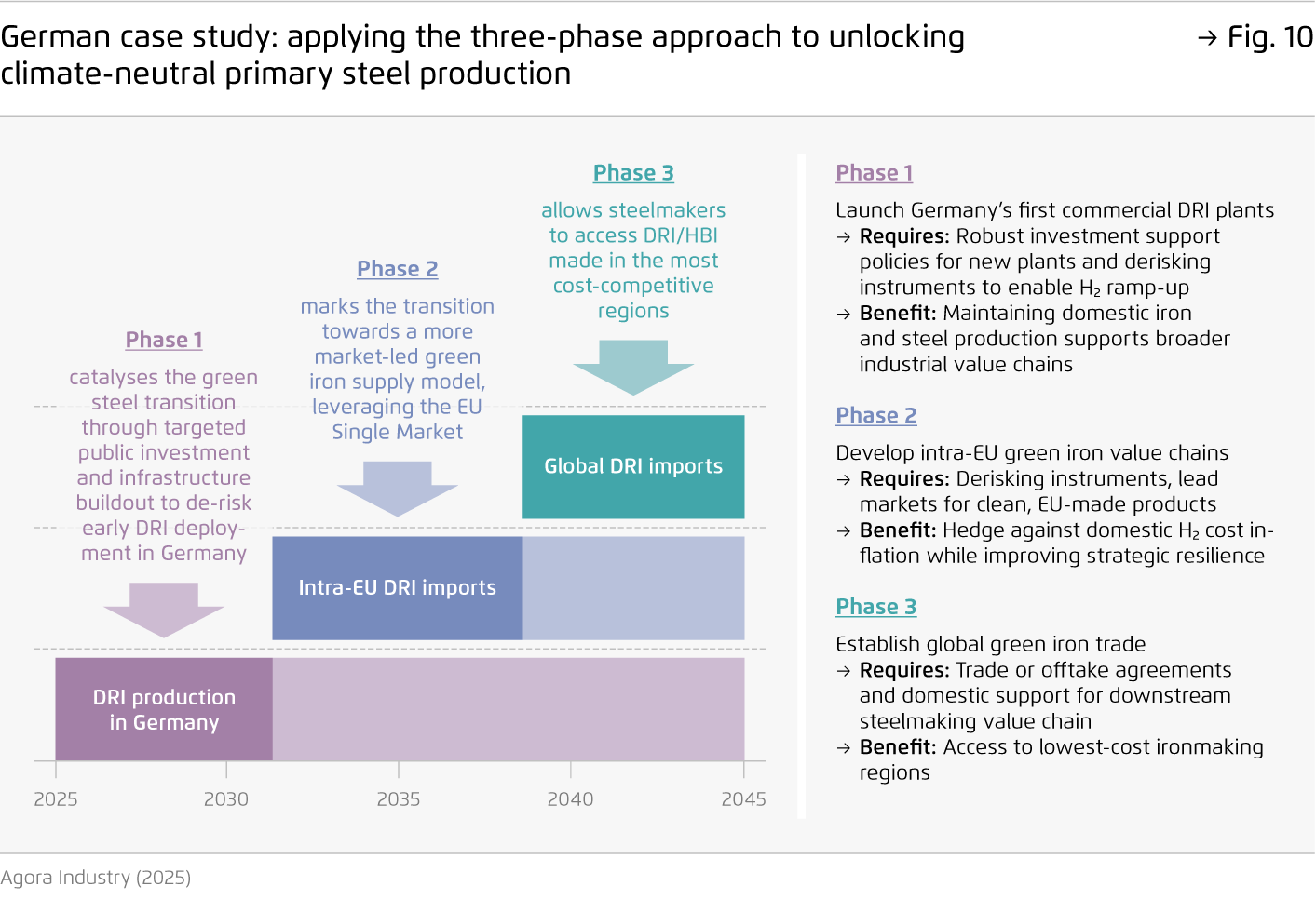 Preview for German case study: applying the three-phase approach to unlocking climate-neutral primary steel production