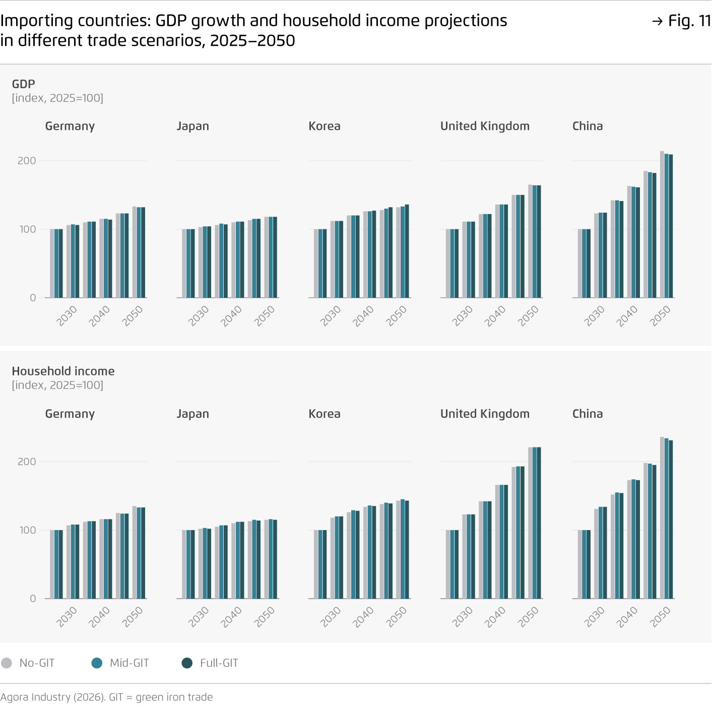 Preview for Importing countries: GDP growth and household income projections in different trade scenarios, 2025–2050