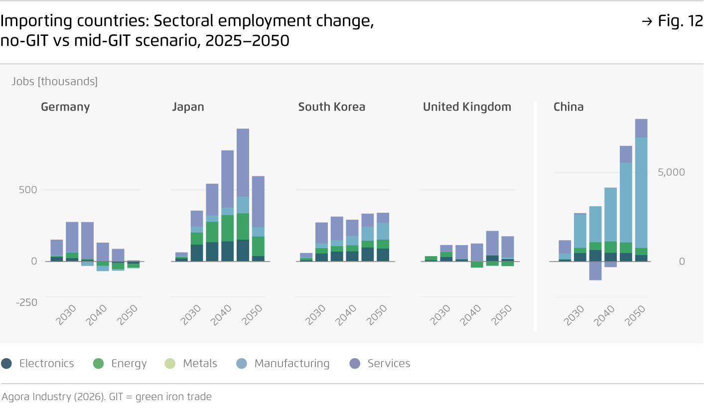 Preview for Importing countries: Sectoral employment change, no-GIT vs mid-GIT scenario, 2025–2050