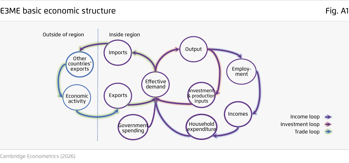 Preview for E3ME basic economic structure