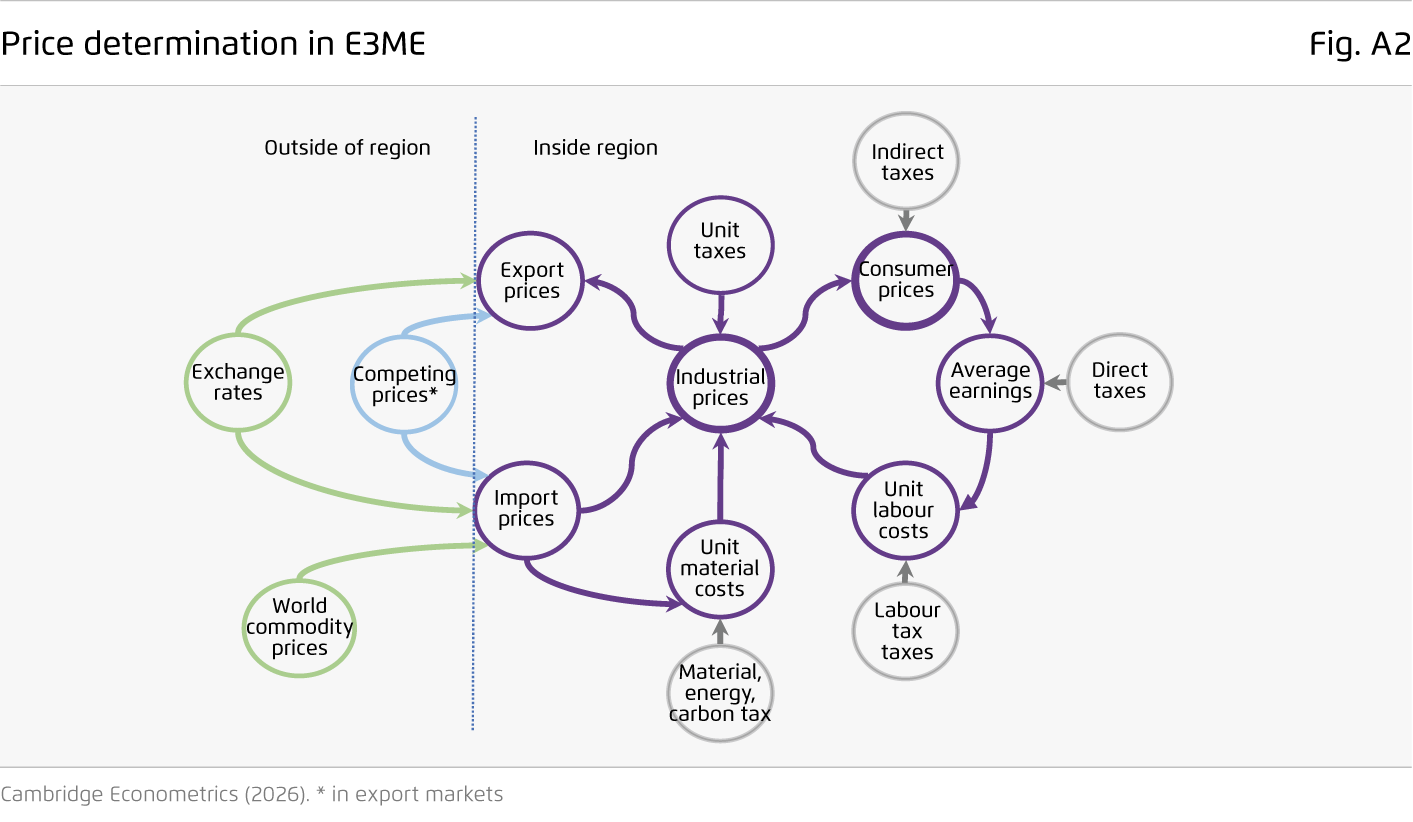 Preview for Price determination in E3ME
