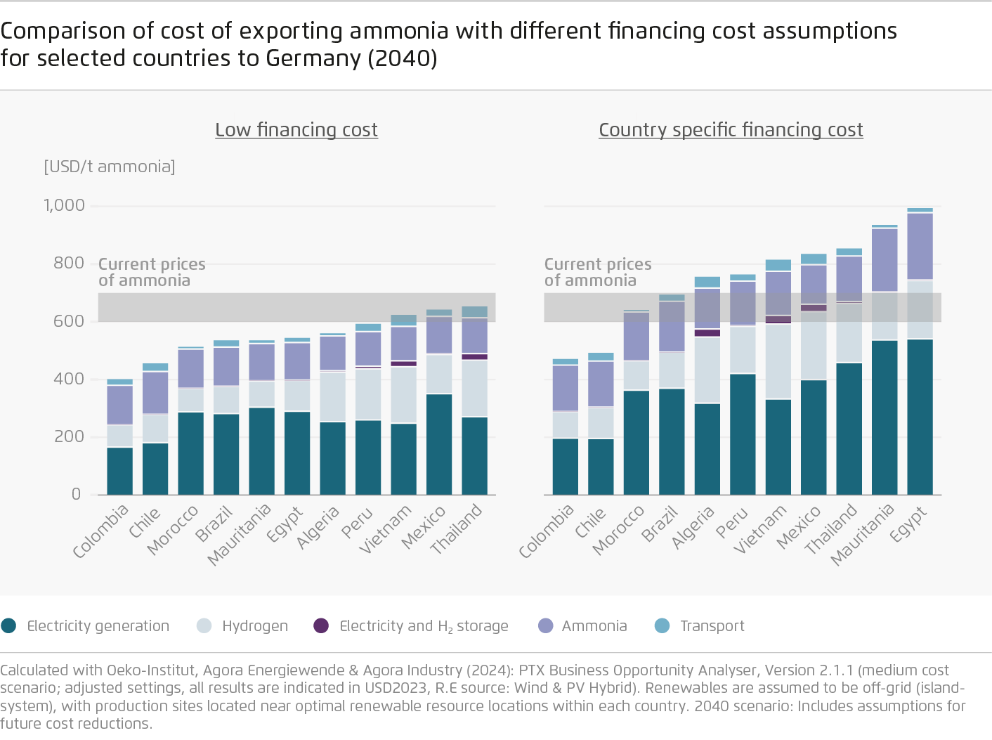 Comparison of cost of exporting ammonia with different financing cost assumptions for selected countries to Germany (2040)