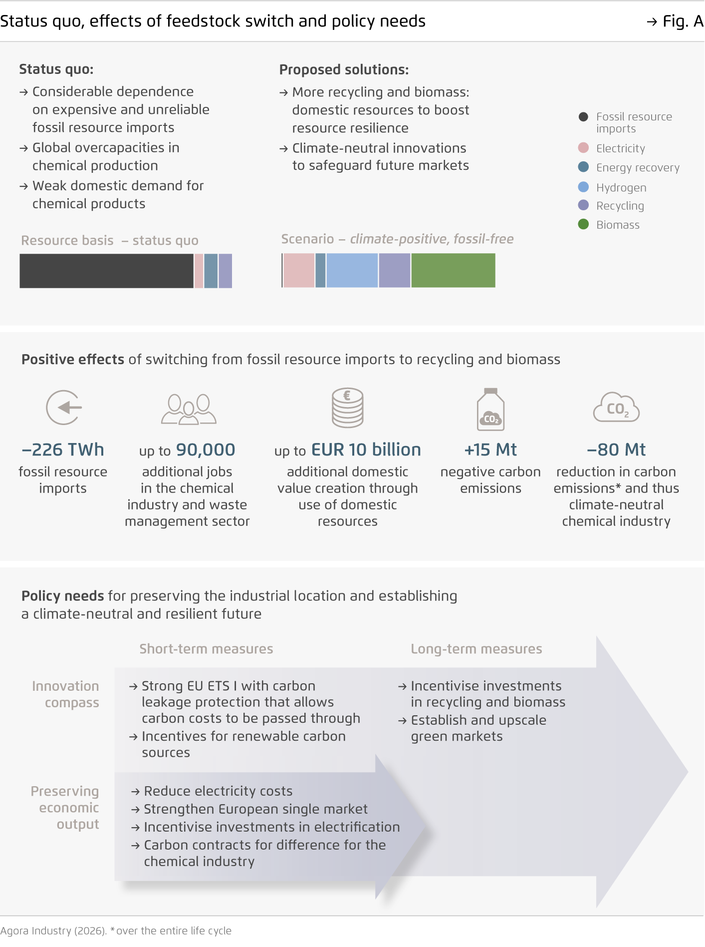 Status quo, effects of feedstock switch and policy needs 