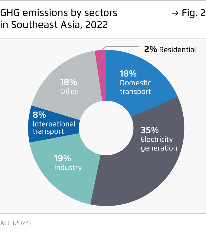 Preview for CO₂ emissions by sectors in Southeast Asia, 2022
