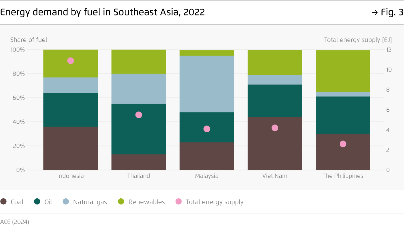 Preview for Energy demand by fuel in Southeast Asia, 2022