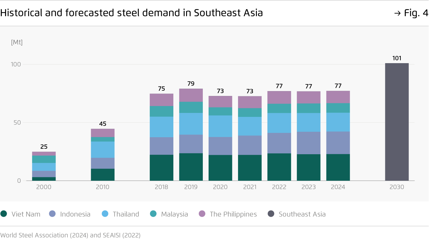 Preview for Historical and forecasted steel demand in Southeast Asia