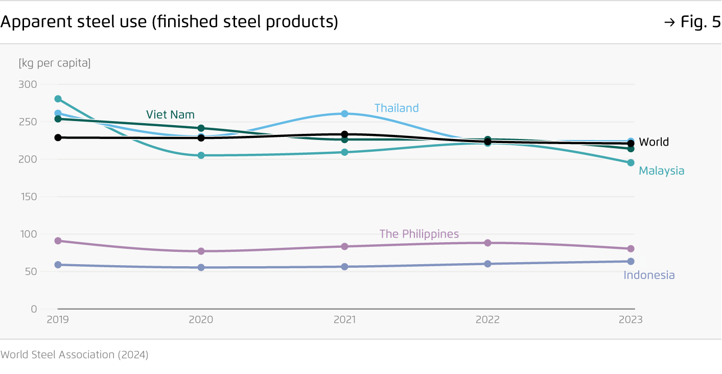 Preview for Apparent steel use (finished steel products)