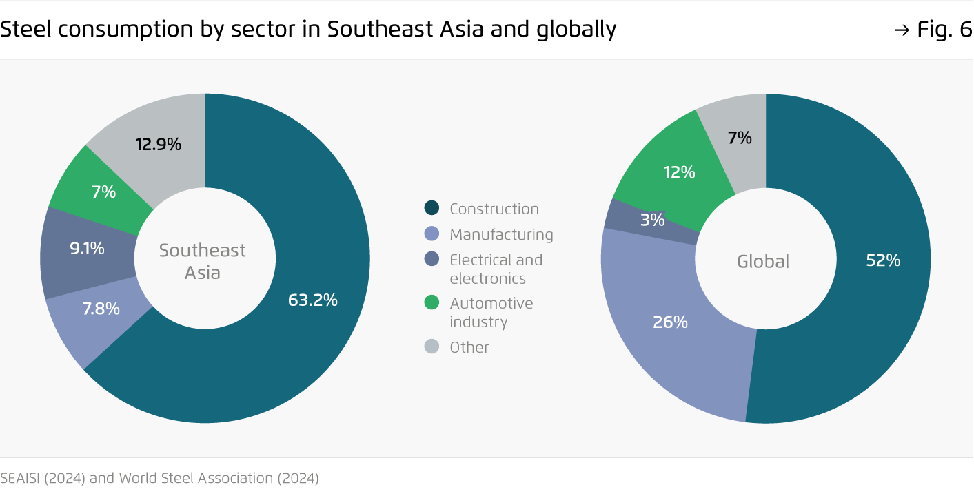 Preview for Steel consumption by sector in Southeast Asia and globally