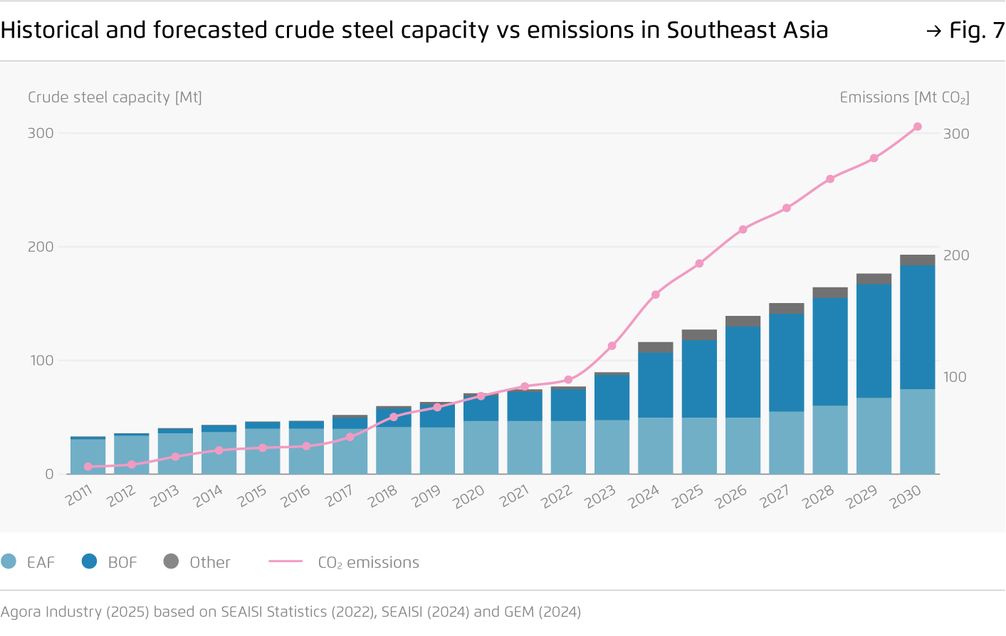 Preview for Historical and forecasted crude steel capacity vs emissions in Southeast Asia