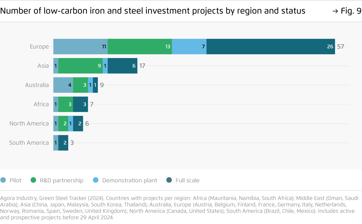 Preview for Number of low-carbon iron and steel investment projects by region and status